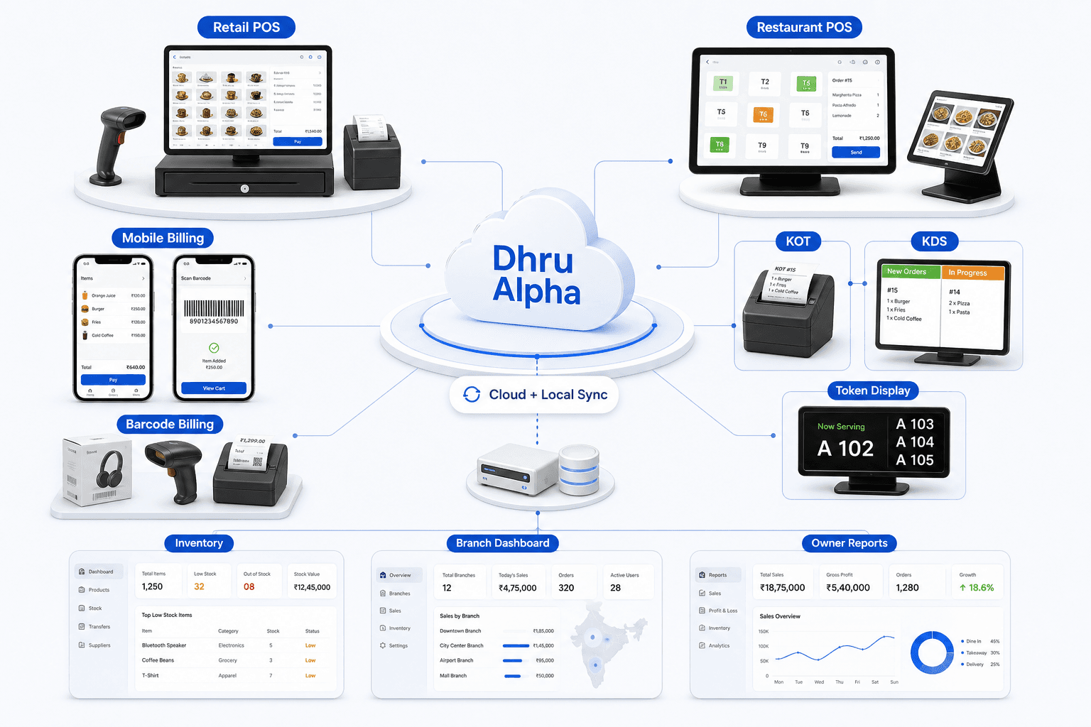 Dhru Alpha retail and restaurant POS cloud local ecosystem